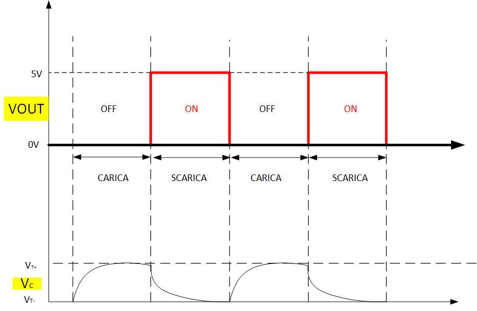 Generatore onda quadra