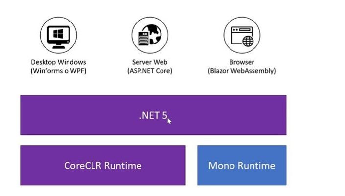 .NET 5 architecture
