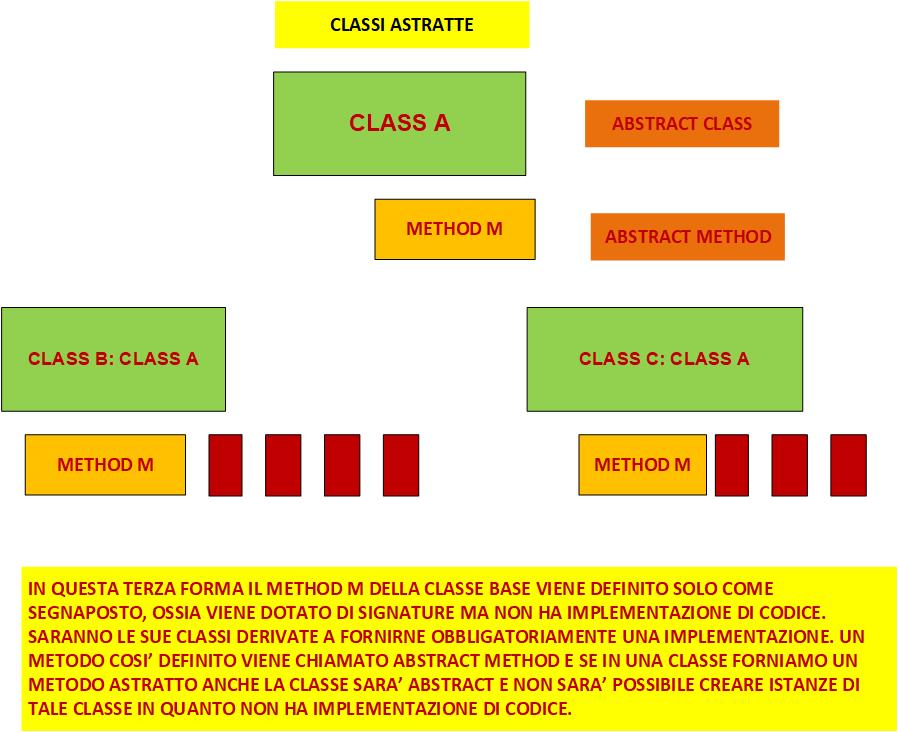 Classi e metodi abstract