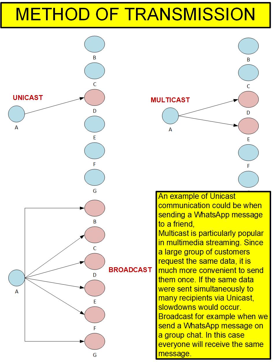 Method of transmission