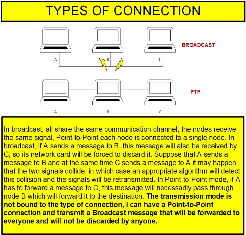 Types of connection