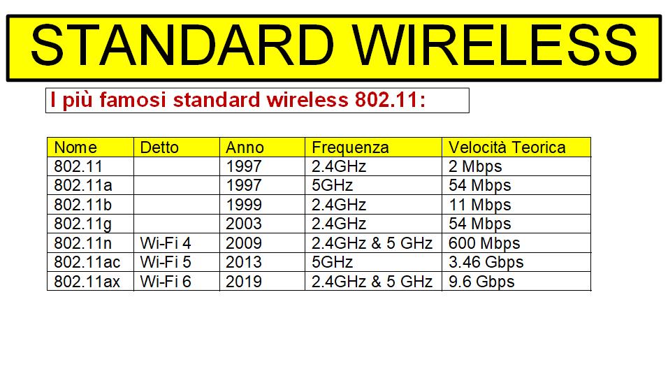 Standard Wi-Fi