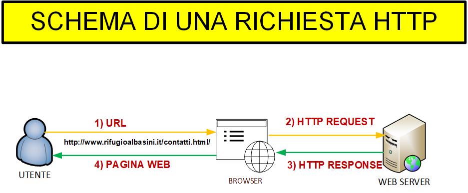 Request HTTP