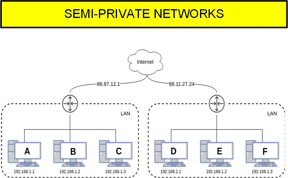 Semi private networks