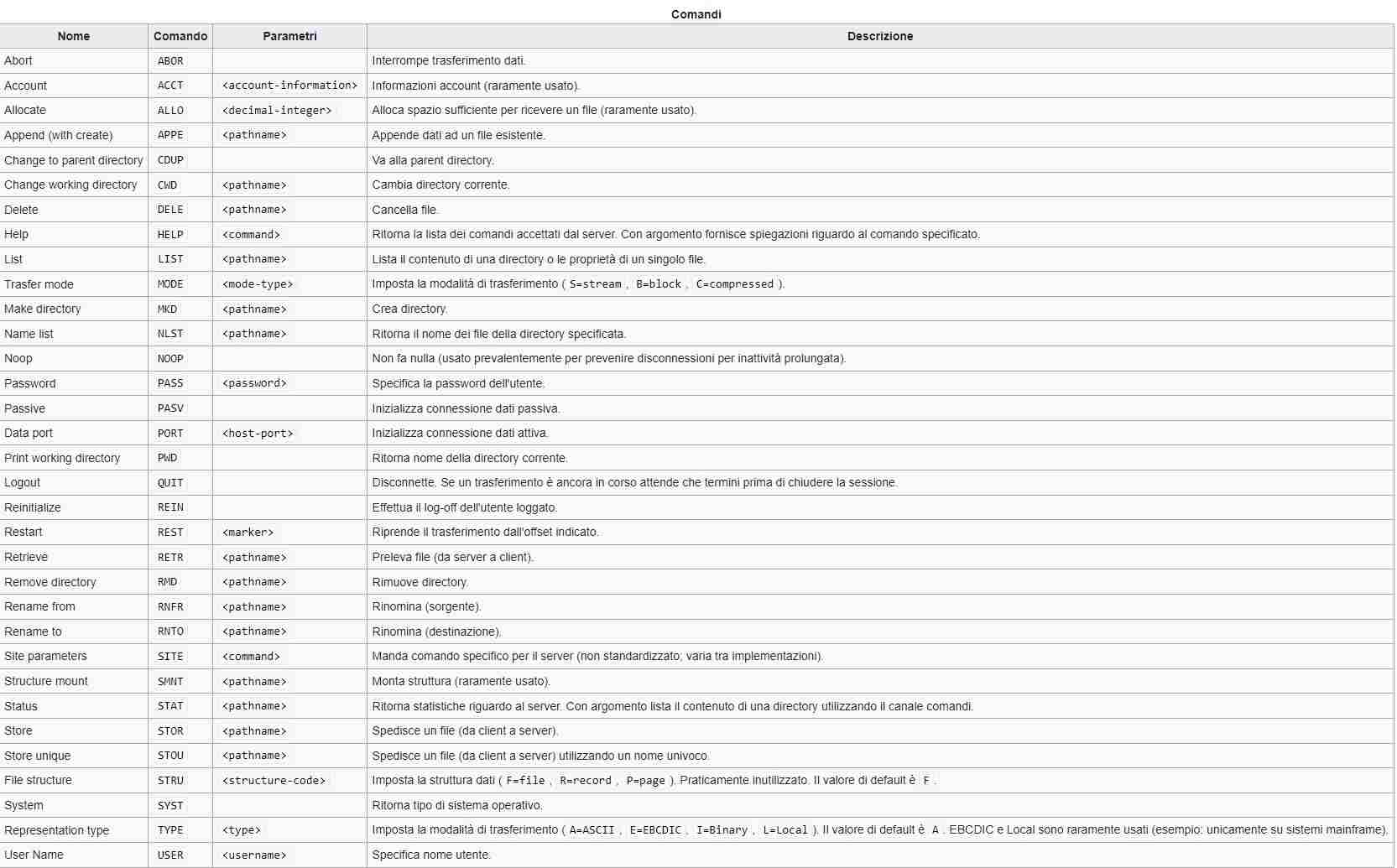 Command List