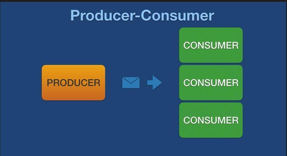 Producer Consumer