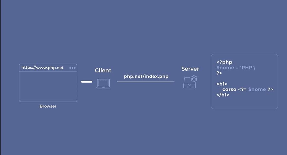 Request script PHP