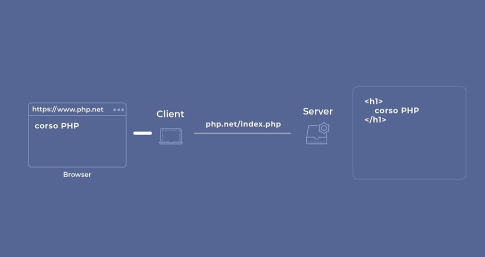 Response script PHP